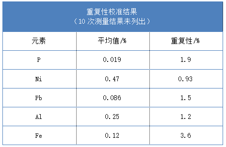 重复性校准结果